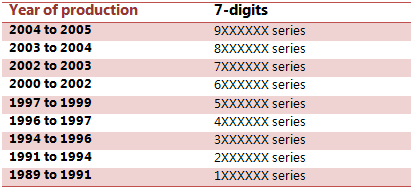 year-production-7-digits