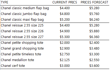 chanel-prices-2013-forecast