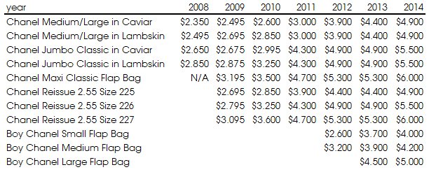 Chanel-Price-Increase-Over-The-Years-3