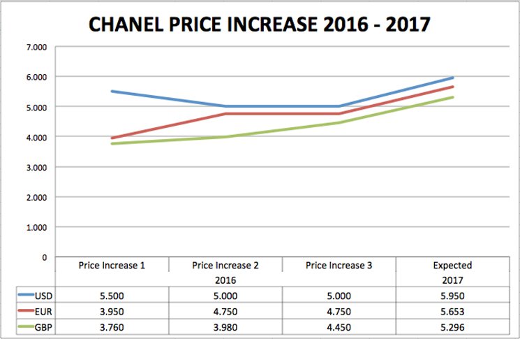 Chanel-price-increase-2017-chart