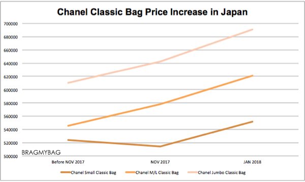 Chanel-price-increase-feb-2018-graph-2