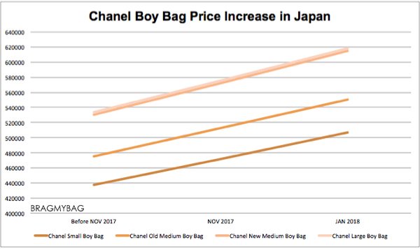 Chanel-price-increase-feb-2018-graph