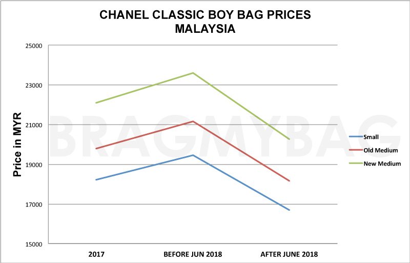 Chanel Boy Bag Replica Shopping Years Malaysia