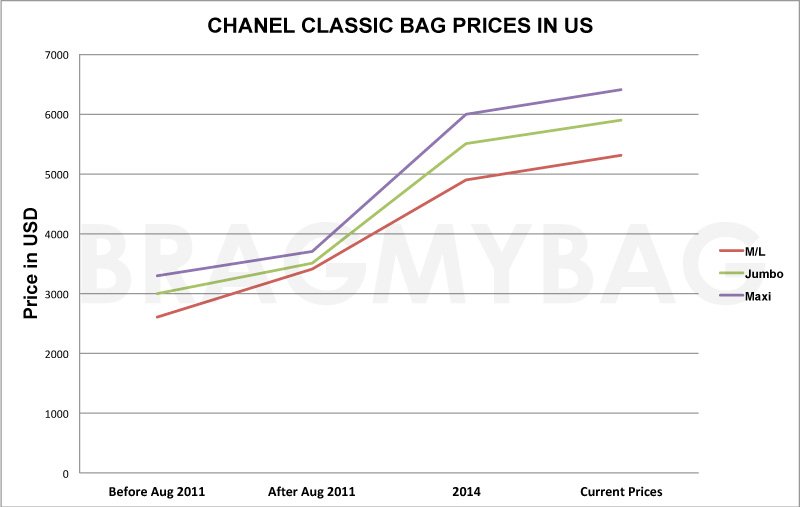 Chanel Classic Bag Replica Shopping Years US