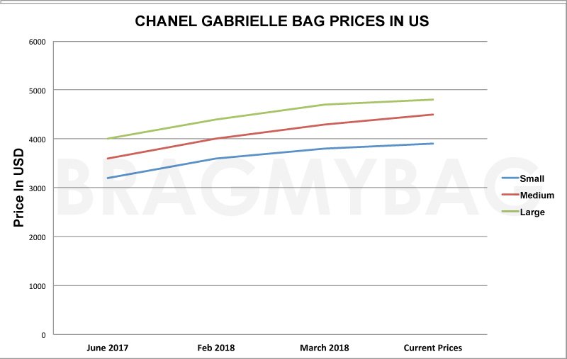 Chanel Gabrielle Bag Replica Shopping Years US