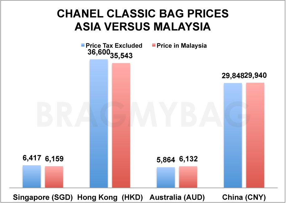 Chanel classic Bag Replica Shopping asia vs Malaysia 2