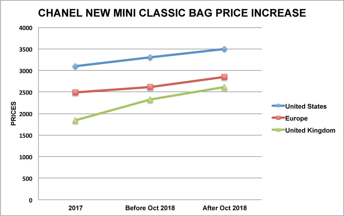 Chanel new mini classic bag price increase