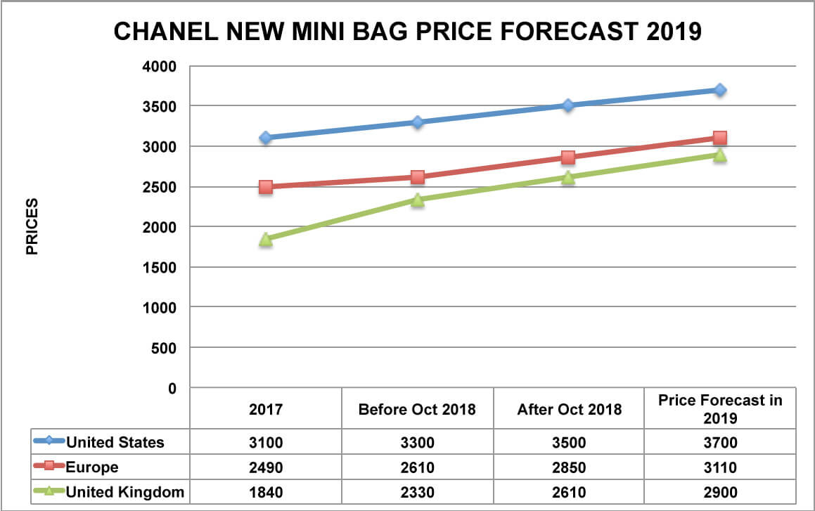 chanel new mini bag price forecast 2019