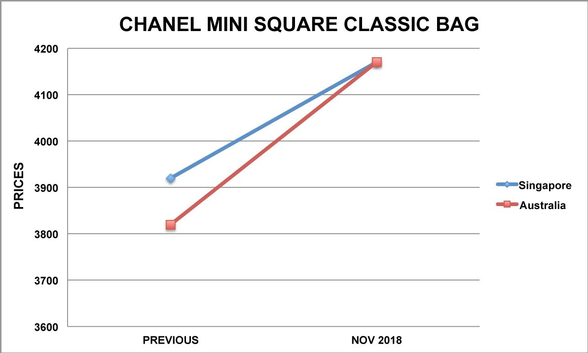 chanel mini Square bag graph