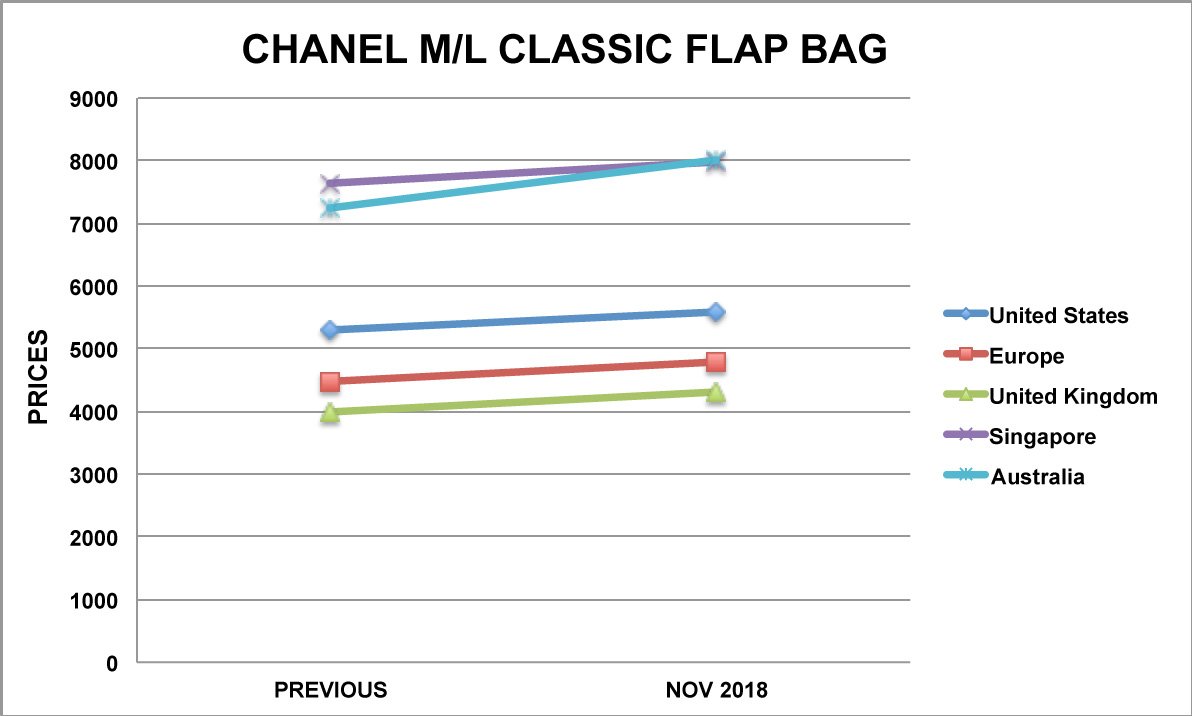 chanel ml classic bag graph