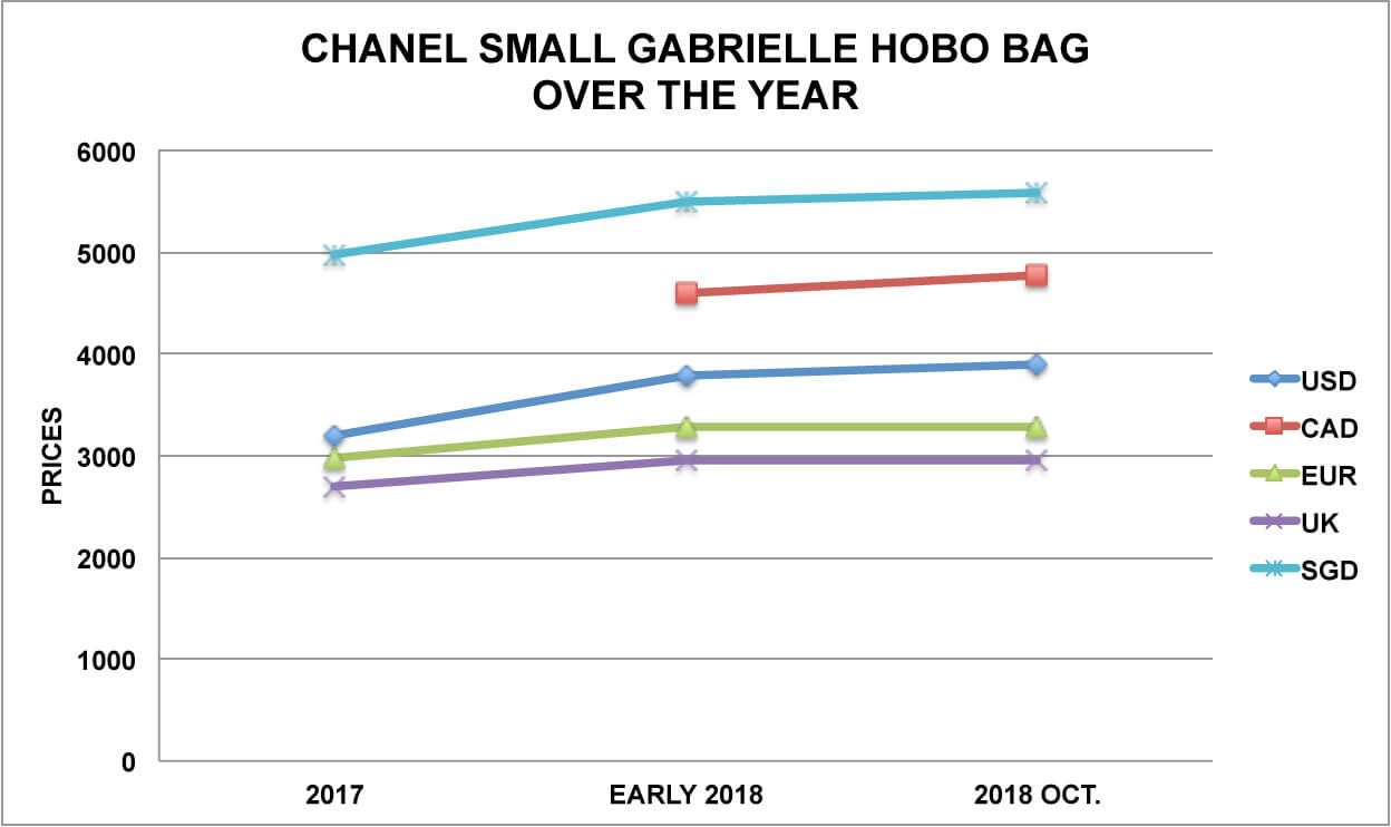 chanel small gabrielle bag chart 1