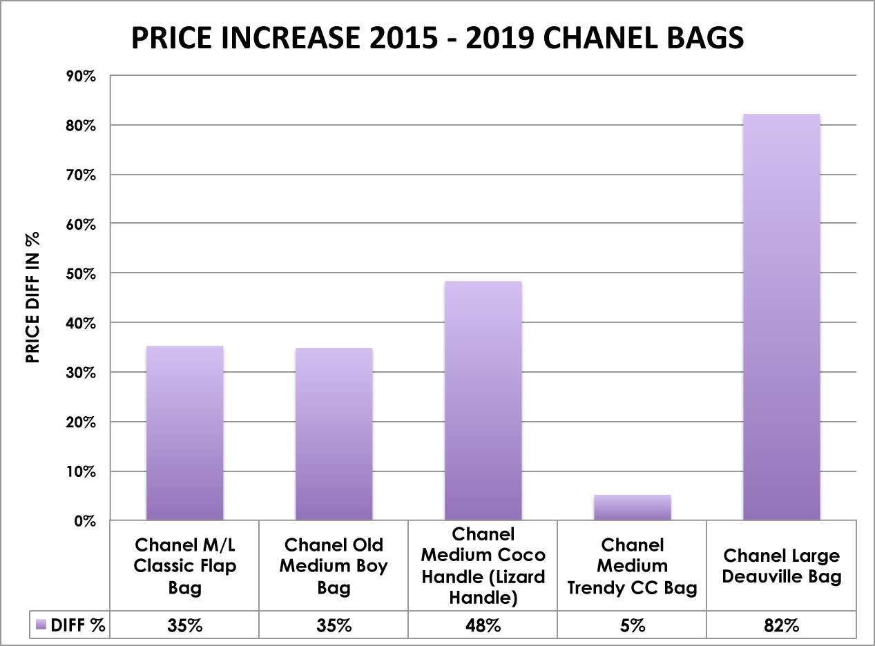 Which Chanel Bag Makes The Best Investment